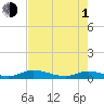 Tide chart for Black Creek, Middleburg, St Johns River, Florida on 2024/05/1