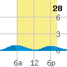 Tide chart for Black Creek, Middleburg, St Johns River, Florida on 2024/05/28