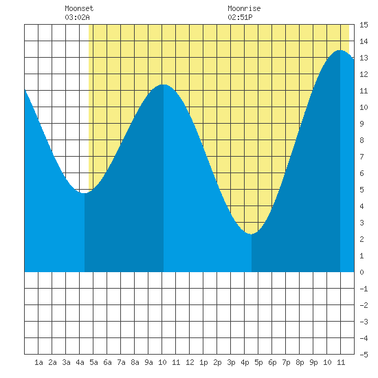 Tide Chart for 2021/06/18