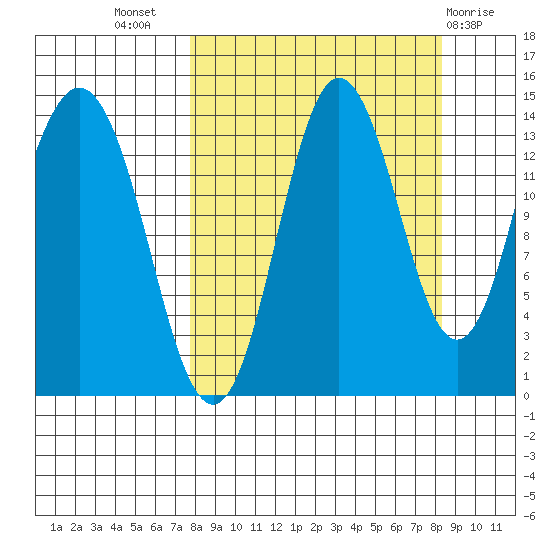 Tide Chart for 2021/09/18