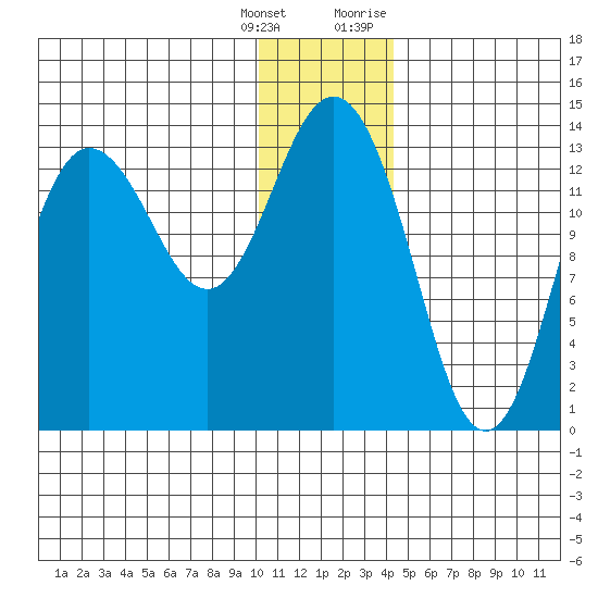 Tide Chart for 2023/01/4