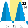 Tide chart for Snug Harbor, Cook Inlet, Alaska on 2023/02/22