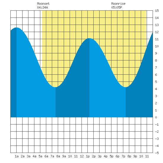 Tide Chart for 2024/05/18