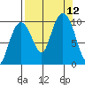 Tide chart for Snug Harbor, Knight Island, Alaska on 2021/09/12