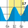 Tide chart for Snug Harbor, Knight Island, Alaska on 2021/09/17