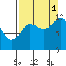 Tide chart for Snug Harbor, Knight Island, Alaska on 2021/09/1