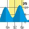 Tide chart for Snug Harbor, Knight Island, Alaska on 2021/09/25