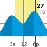 Tide chart for Snug Harbor, Knight Island, Alaska on 2021/09/27