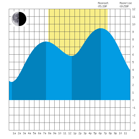 Tide Chart for 2021/09/28