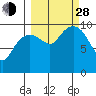 Tide chart for Snug Harbor, Knight Island, Alaska on 2021/09/28