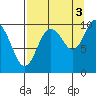 Tide chart for Snug Harbor, Knight Island, Alaska on 2021/09/3