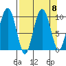 Tide chart for Snug Harbor, Knight Island, Alaska on 2021/09/8