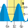 Tide chart for Snug Harbor, Knight Island, Alaska on 2021/09/9