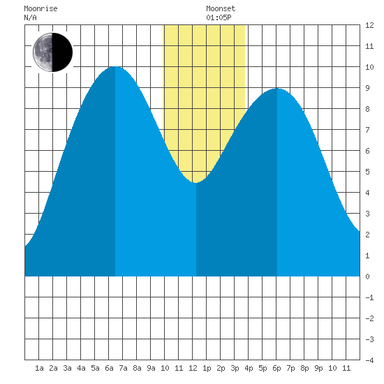 Tide Chart for 2021/12/26