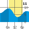 Tide chart for Snug Harbor, Knight Island, Alaska on 2022/03/11