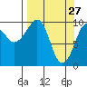 Tide chart for Snug Harbor, Knight Island, Alaska on 2022/03/27