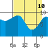 Tide chart for Snug Harbor, Knight Island, Alaska on 2022/04/10