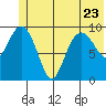 Tide chart for Snug Harbor, Knight Island, Alaska on 2023/06/23