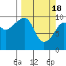 Tide chart for Snug Harbor, Knight Island, Alaska on 2024/03/18