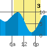 Tide chart for Snug Harbor, Knight Island, Alaska on 2024/04/3