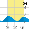Tide chart for Socastee Bridge, South Carolina on 2022/04/24
