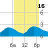 Tide chart for Socastee Bridge, South Carolina on 2022/09/16