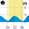 Tide chart for Socastee Bridge, South Carolina on 2022/09/25