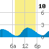 Tide chart for Socastee Bridge, South Carolina on 2023/01/10