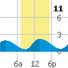 Tide chart for Socastee Bridge, South Carolina on 2023/01/11