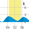 Tide chart for Socastee Bridge, South Carolina on 2023/01/1