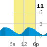 Tide chart for Socastee Bridge, South Carolina on 2023/02/11