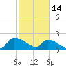 Tide chart for Socastee Bridge, South Carolina on 2023/02/14