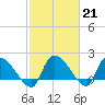 Tide chart for Socastee Bridge, South Carolina on 2023/02/21