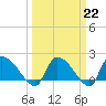 Tide chart for Socastee Bridge, South Carolina on 2023/03/22