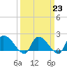 Tide chart for Socastee Bridge, South Carolina on 2023/03/23