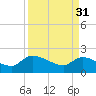 Tide chart for Socastee Bridge, South Carolina on 2023/03/31