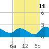 Tide chart for Socastee Bridge, South Carolina on 2023/09/11
