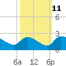 Tide chart for Socastee Bridge, South Carolina on 2023/10/11