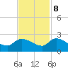 Tide chart for Socastee Bridge, South Carolina on 2023/11/8