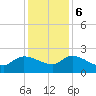 Tide chart for Socastee Bridge, South Carolina on 2023/12/6