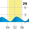 Tide chart for Socastee Bridge, South Carolina on 2024/01/29