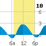 Tide chart for Socastee Bridge, South Carolina on 2024/02/10