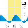 Tide chart for Socastee Bridge, South Carolina on 2024/02/12