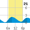 Tide chart for Socastee Bridge, South Carolina on 2024/02/21