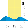 Tide chart for Socastee Bridge, South Carolina on 2024/02/3