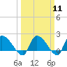 Tide chart for Socastee Bridge, South Carolina on 2024/03/11