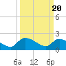 Tide chart for Socastee Bridge, South Carolina on 2024/03/20