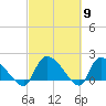 Tide chart for Socastee Bridge, South Carolina on 2024/03/9