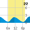 Tide chart for Socastee Bridge, South Carolina on 2024/04/22