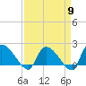 Tide chart for Socastee Bridge, South Carolina on 2024/04/9